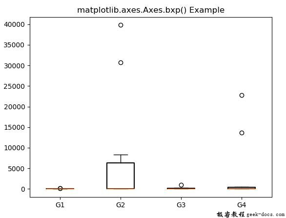 matplotlib.axes.axes.bxp()