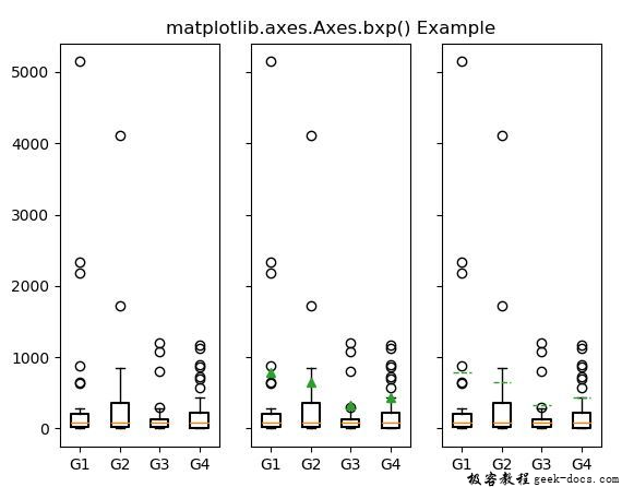 matplotlib.axes.axes.bxp()