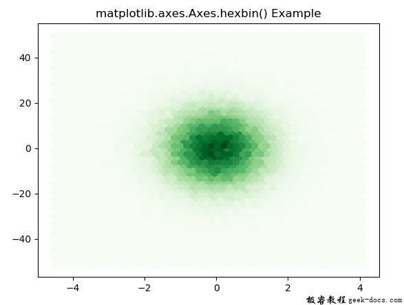 matplotlib.axes.axes.hexbin()