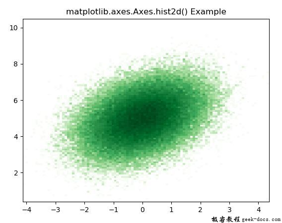 matplotlib.axes.axes.hist2d()