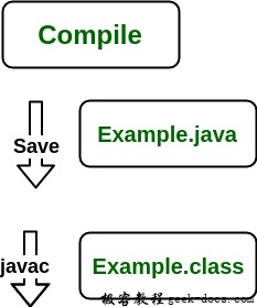 JDK、JRE和JVM的区别