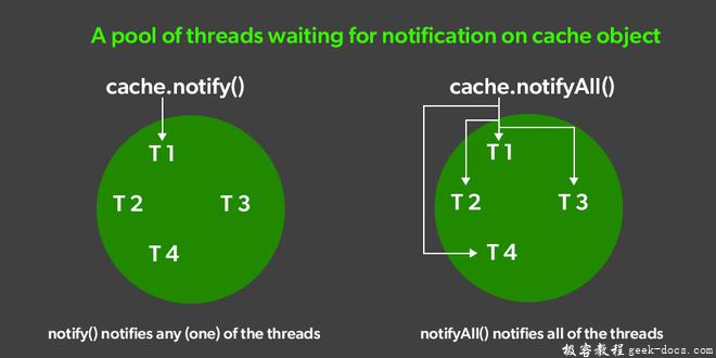 Java中notify()和notifyAll()的区别