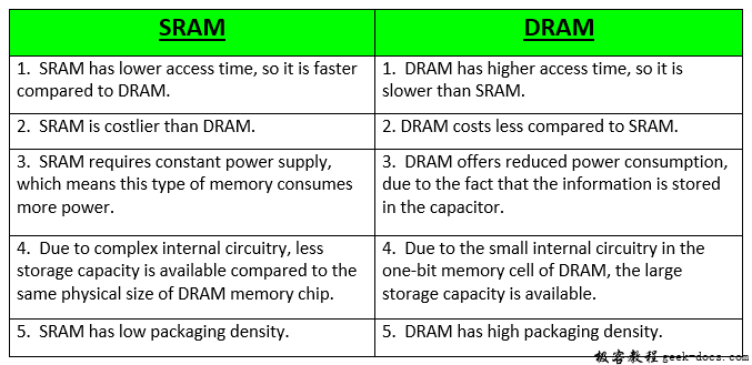 不同类型的RAM