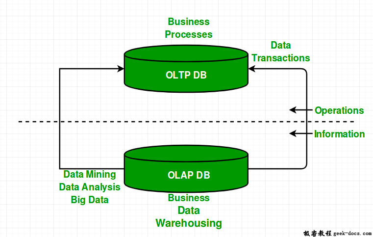 DBMS中的OLAP与OLTP区别