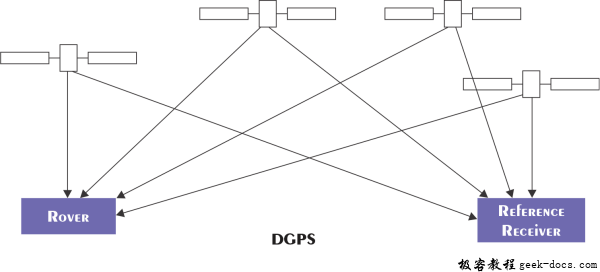 DGPS