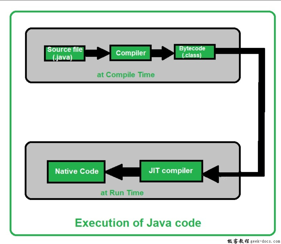 Java和C++的区别