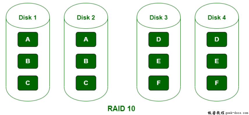 RAID 5 和 RAID 10的区别