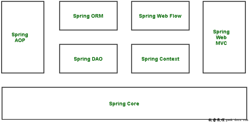 Spring框架架构