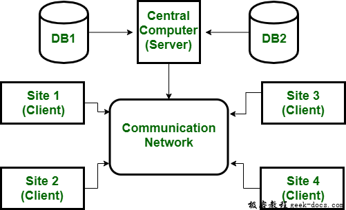客户端/服务器和分布式DBMS的区别