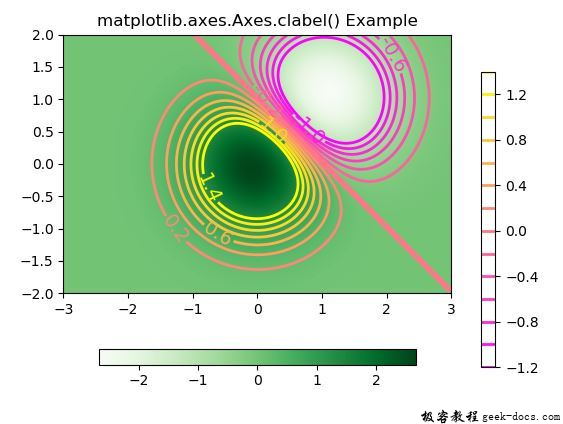 Matplotlib.axes.axes.clabel 函数