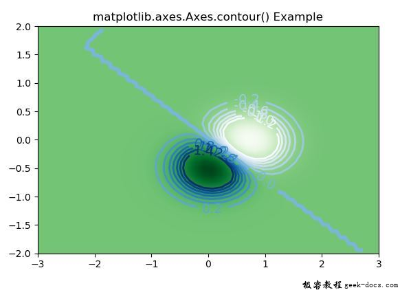 Matplotlib.axes.axes.contour