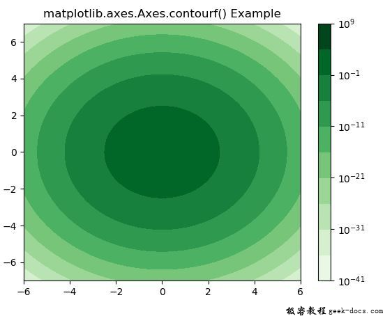 Matplotlib.axes.axes.contourf()
