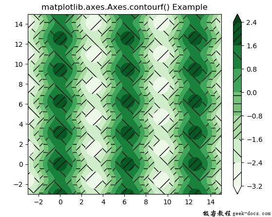 Matplotlib.axes.axes.contourf()