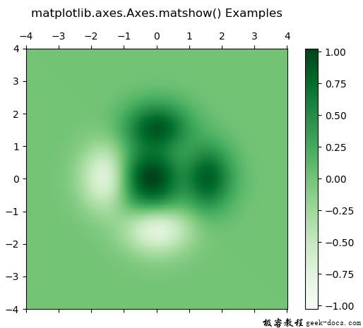 Matplotlib.axes.axes.matshow()