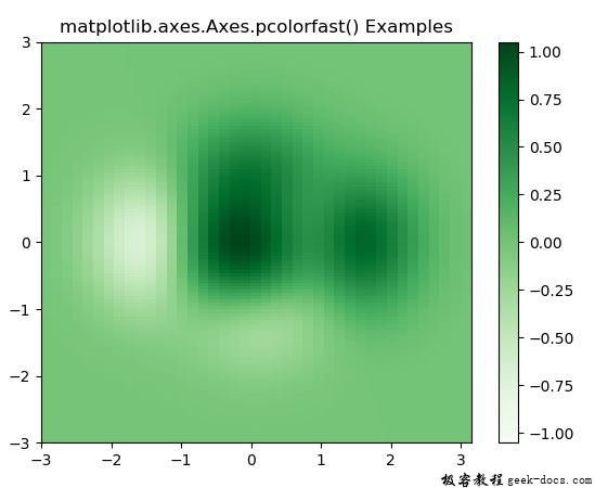 Matplotlib.axes.axes.pcolorfast() 