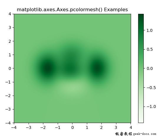 Matplotlib.axes.axes.pcolormesh()