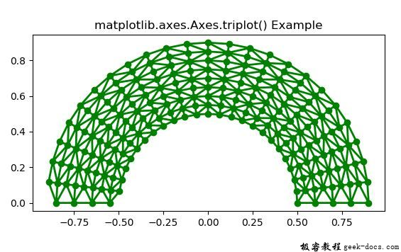 Matplotlib.axes.axes.triplot()