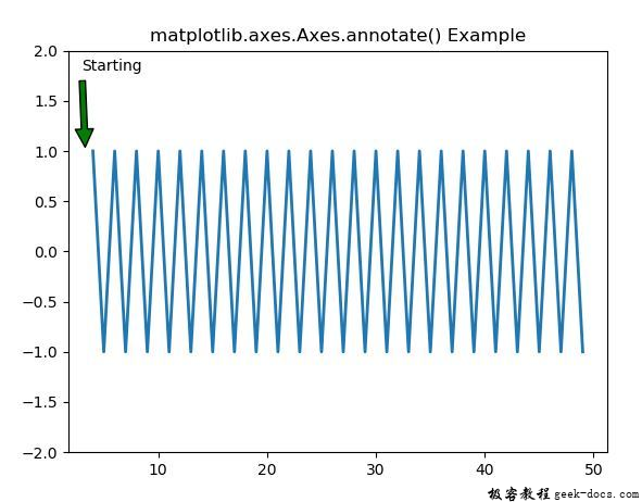 Matplotlib.axes.axes.annotate()