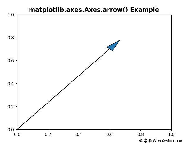 Matplotlib.axes.axes.arrow()