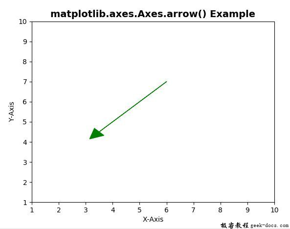 Matplotlib.axes.axes.arrow()