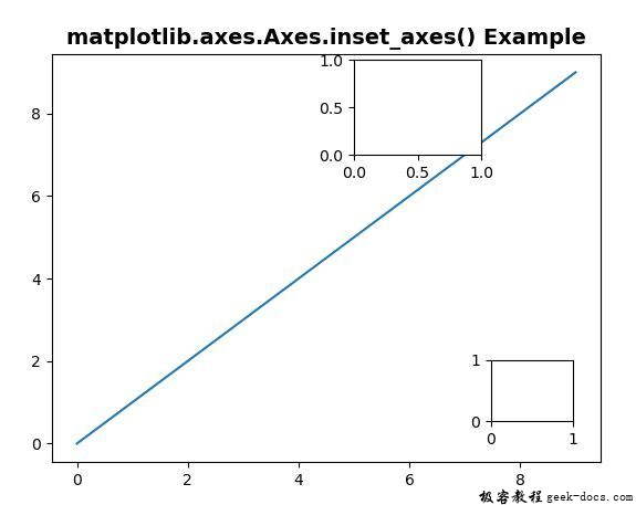 Matplotlib.axes.axes.inset_axes()