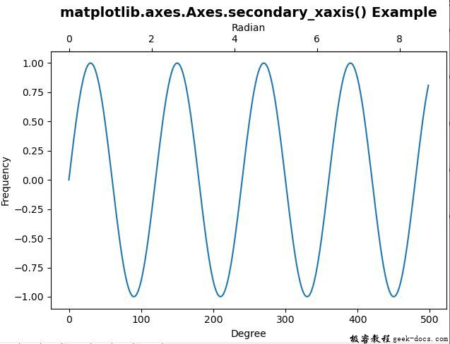 Matplotlib.axes.axes.secondary_xaxis()