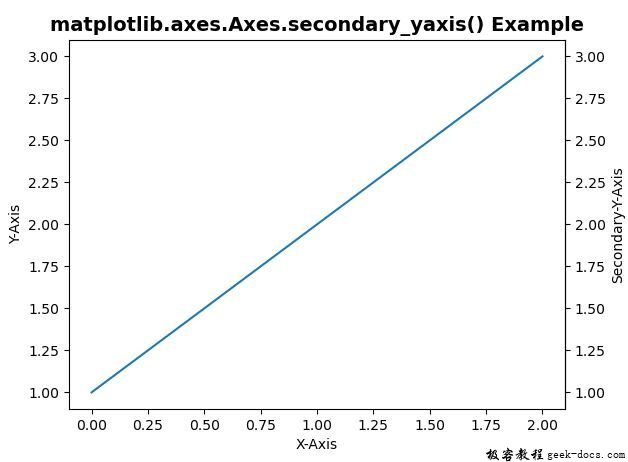 Matplotlib.axes.axes.secondary_yaxis()