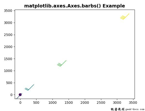 Matplotlib.axes.axes.barbs()