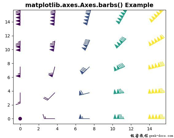 Matplotlib.axes.axes.barbs()