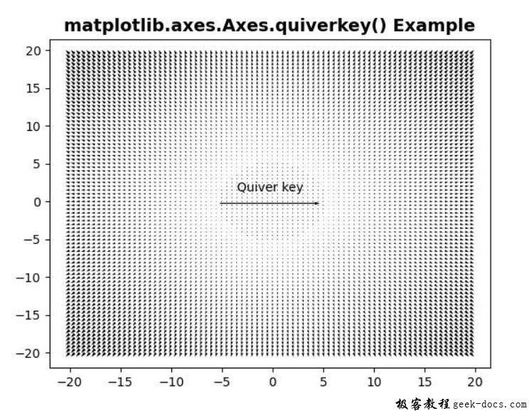 Matplotlib.axes.axes.quiverkey()