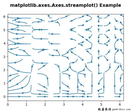 Matplotlib.axes.axes.streamplot()
