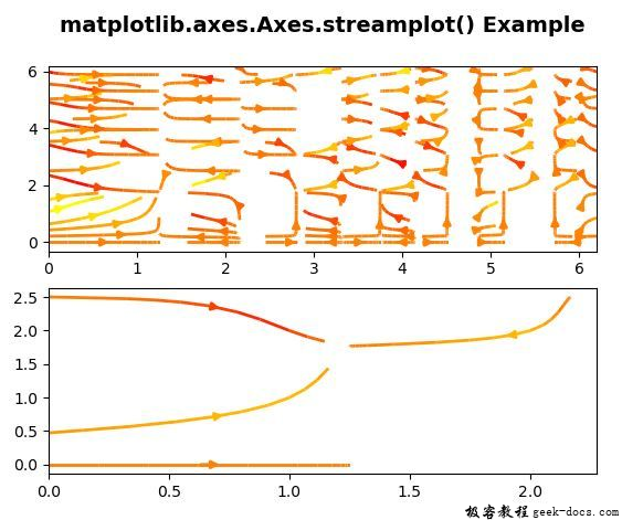 Matplotlib.axes.axes.streamplot()