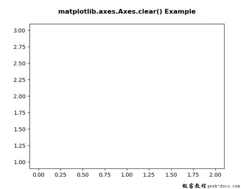Matplotlib.axes.axes.clear()