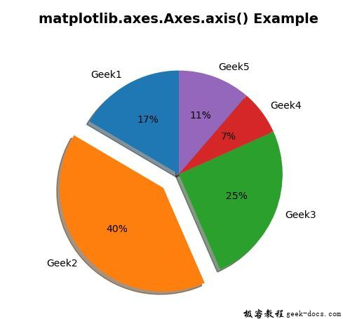 Matplotlib.axes.axes.axis()