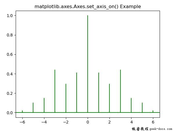 Matplotlib.axes.axes.set_axis_on()