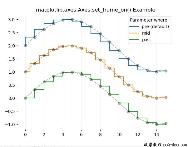 Matplotlib.axes.axes.set_frame_on()