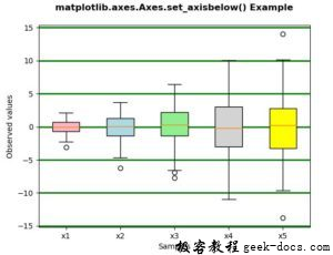 Matplotlib.axes.axes.set_axisbelow() 