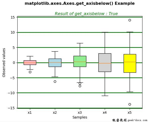 Matplotlib.axes.axes.get_axisbelow()