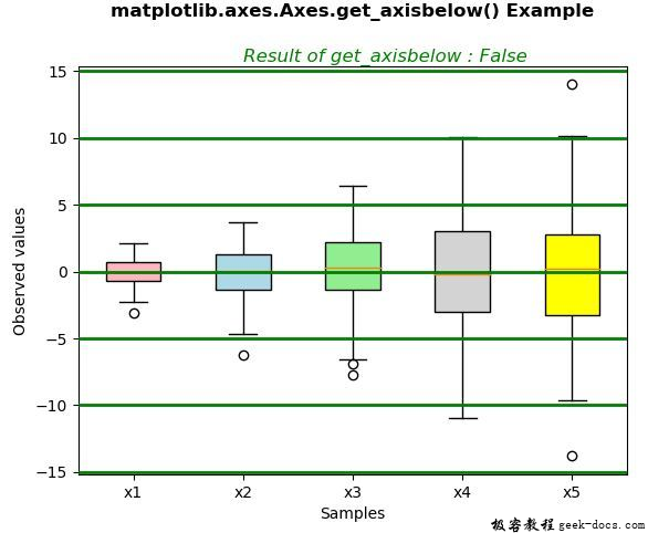 Matplotlib.axes.axes.get_axisbelow()