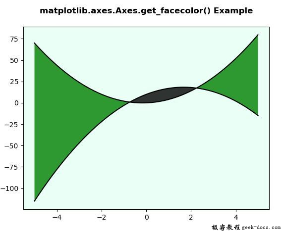 Matplotlib.axes.axes.set_facecolor()