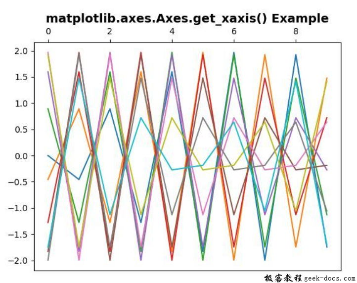 Matplotlib.axes.axes.get_xaxis()
