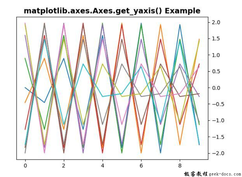 Matplotlib.axes.axes.get_yaxis()