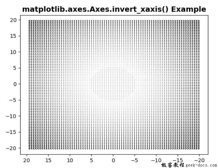 Matplotlib.axes.axes.invert_xaxis()