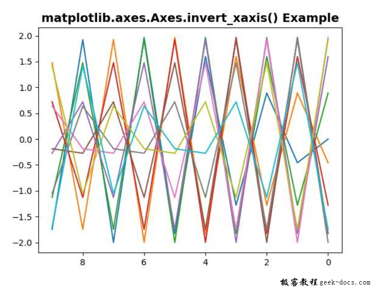 Matplotlib.axes.axes.invert_xaxis()