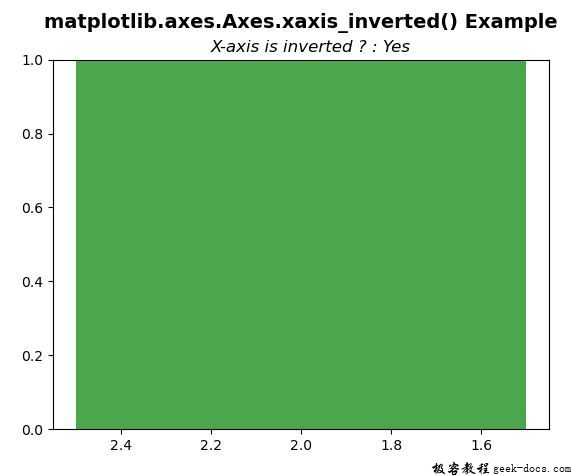 Matplotlib.axes.axes. xaxis_reversed()