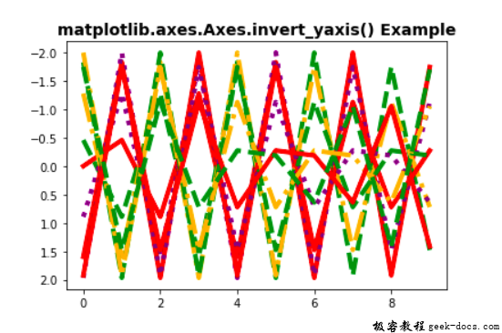 Matplotlib.axes.axes.invert_yaxis()