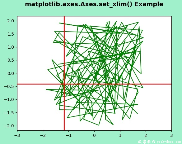 Matplotlib.axes.axes.set_xlim()