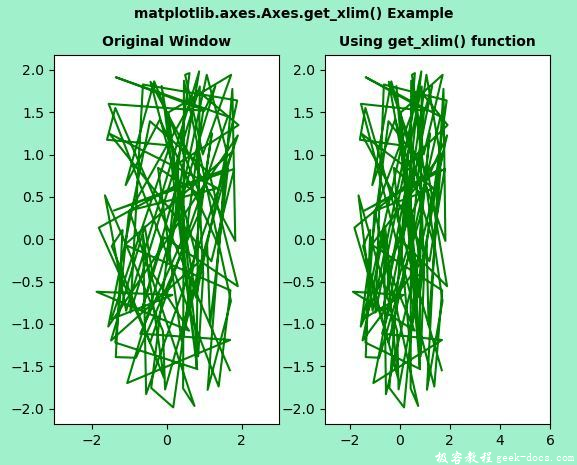 Matplotlib.axes.axes.get_xlim()