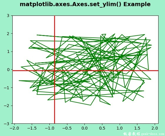 Matplotlib.axes.axes.set_ylim()