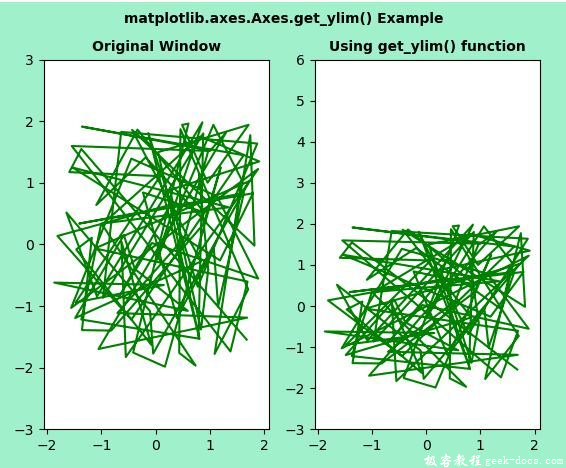 Matplotlib.axes.axes.get_ylim()